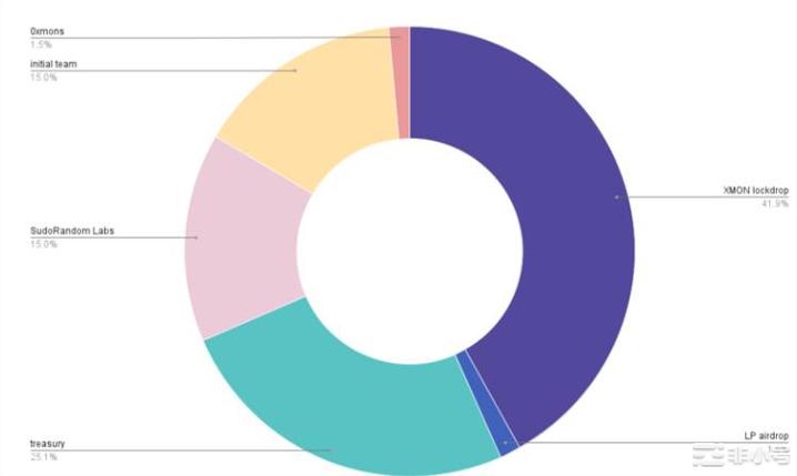 为什么SudoSwap发币最大得益者是上个项目的持有者？