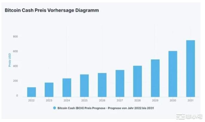比特币现金价格预测：BCH能否达到10,000美元？