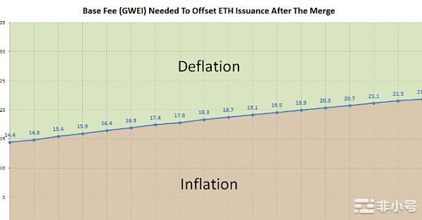 合并之后,ETH会成为通缩货币吗？