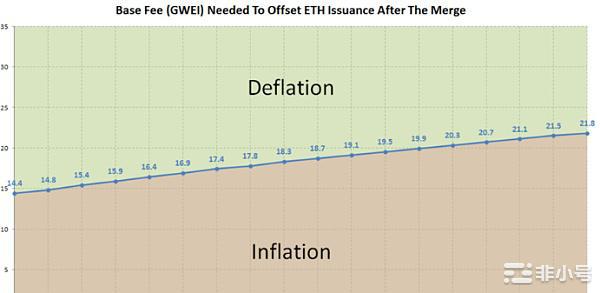 合并之后,ETH会成为通缩货币吗？
