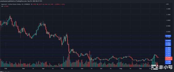 Algorand价格缓慢上涨多头会坚持吗？