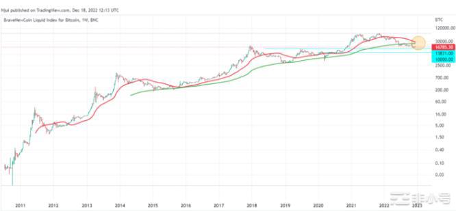 比特币的死亡交叉可能重新测试13.8k美元！比特币正盯着其50周和200周移动平