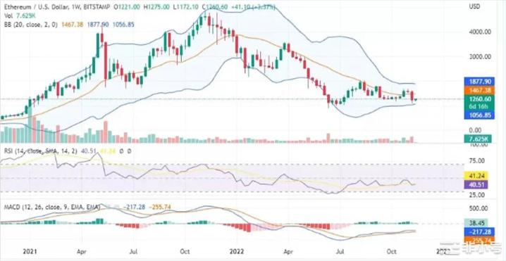 以太坊（ETH）能否在年底前收回损失？