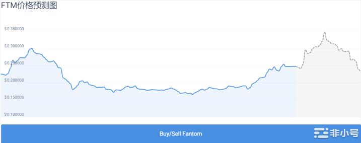 Fantom飙升表现出色FTM接下来会怎样？