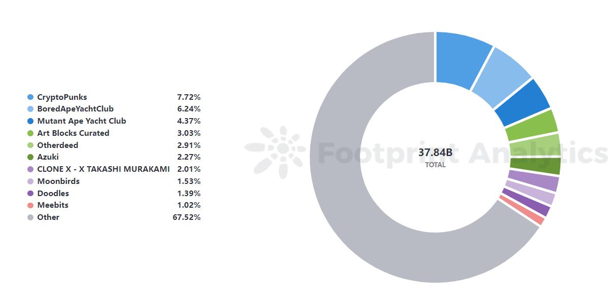 NFT行业的27个关键数据