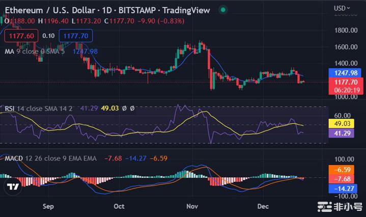 以太坊（ETH）再次面临亏损后贬值最高1178美元