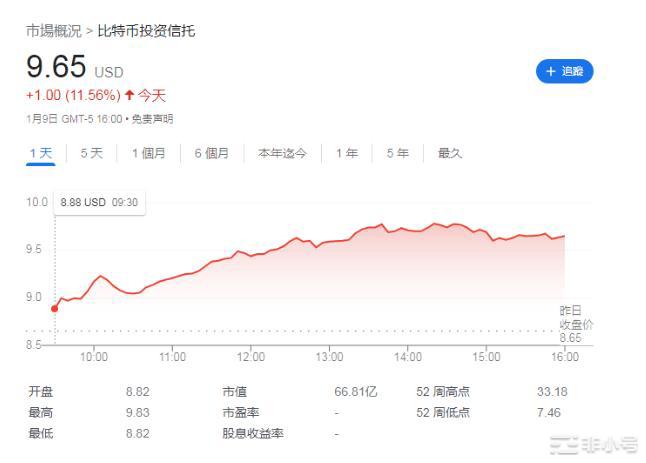 GBTC暴涨12%创一年来最大单日涨幅折价降至44%