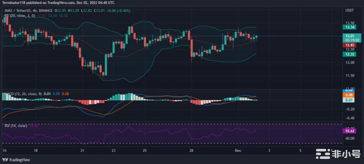 AVAX价格分析：多头测试13.00美元阻力位