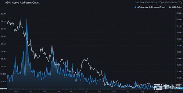 ADA在这方面超过了BTCETH,ADA能否跟上步伐？