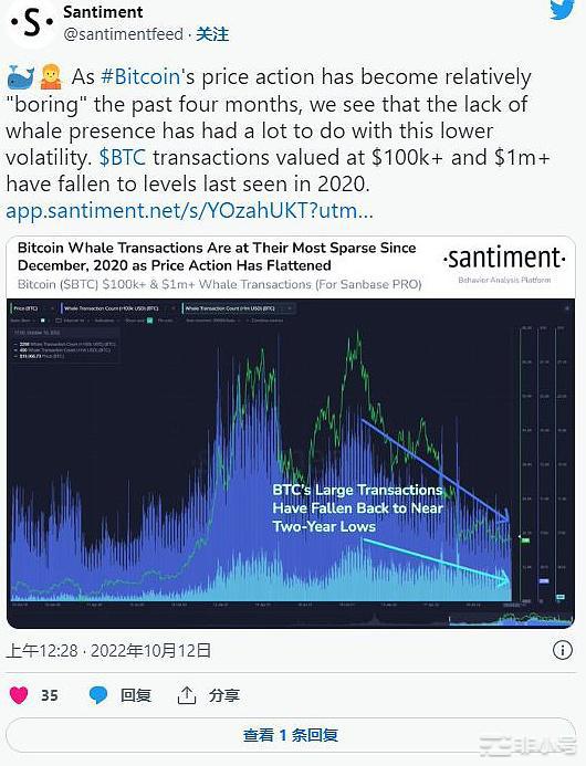 随着BTC和ETH价格跌破支撑位,加密市场续看跌势头