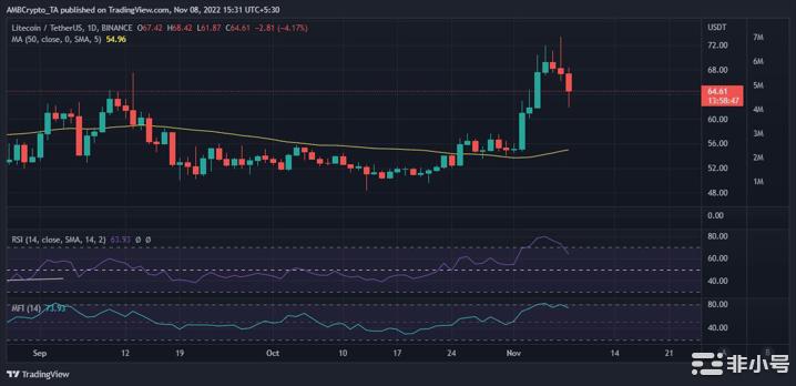 LTC庆祝关键里程碑但这是否足以恢复看涨信心