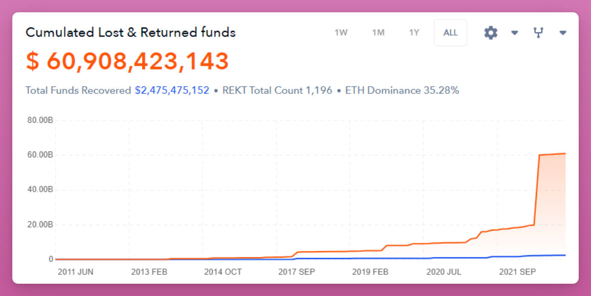 15个指标概览2022年DeFi现状