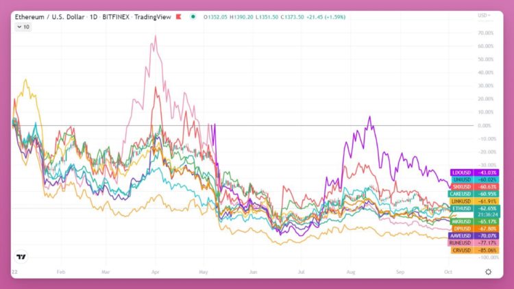 15个指标概览2022年DeFi现状