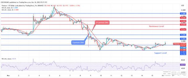 Fantom价格分析：FTM可能反弹至0.18美元水平