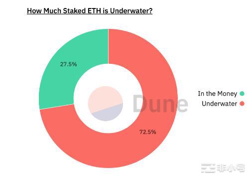 以太坊(ETH)开放质押提款前细数「看多vs.看空」争论点