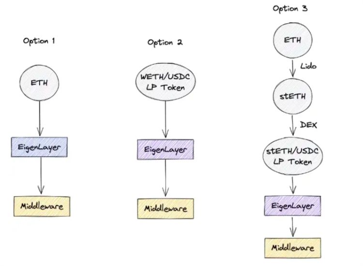 新项目|EigenLayer：提供「二次质押」以赚取额外收入的质押协议