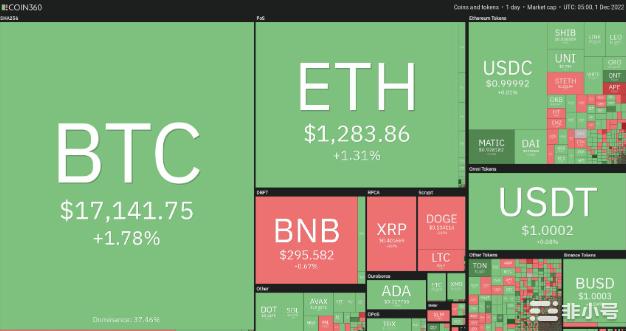 BTC突破17000美联储加息消息立大功？