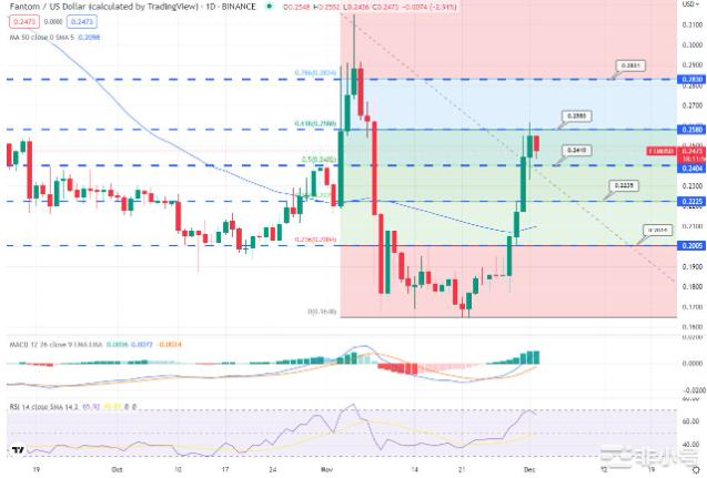 BTC突破17000美联储加息消息立大功？