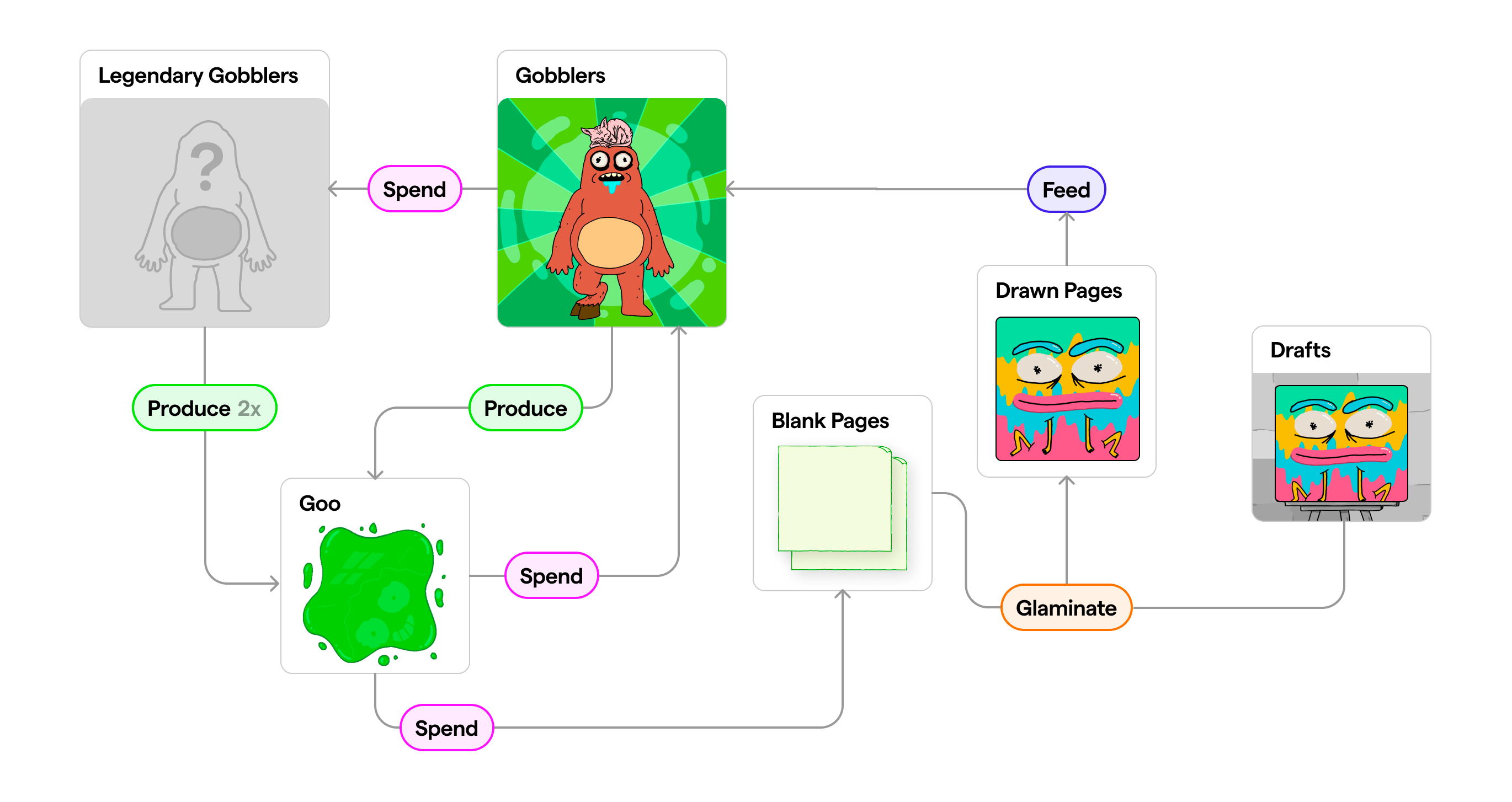 ArtGobblers：应用ParadigmGoo模型的NFT项目