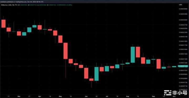为什么ShibaInu价格本周可能会出现一些重大上涨