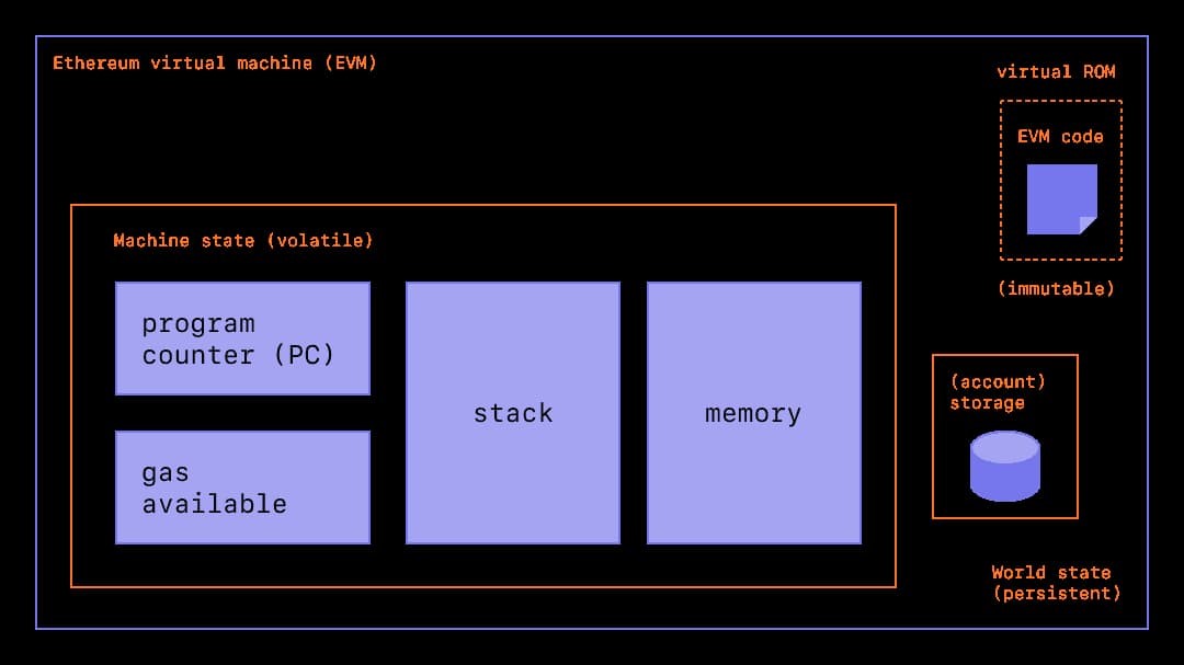 复刻Windows和Linux格局Web3时代的EVM演化史