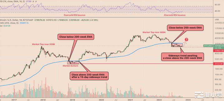 BTC价格的下一步是什么？