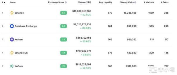 币安首超Coinbase成为比特币储备最大CEX！