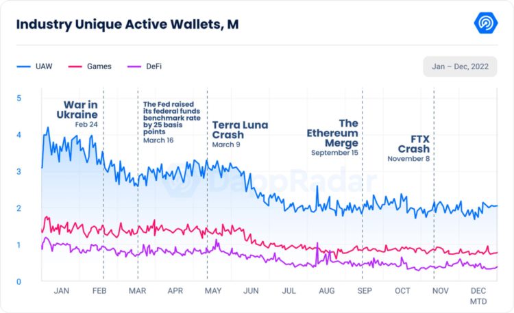 DappRadar《2022年Dapp行业报告》十大要点提炼