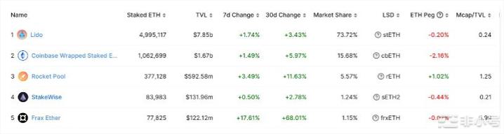 LidoFrax和RocketPool优缺点分析