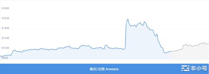 Arweave上月上涨11.29%预计将达到10.89美元