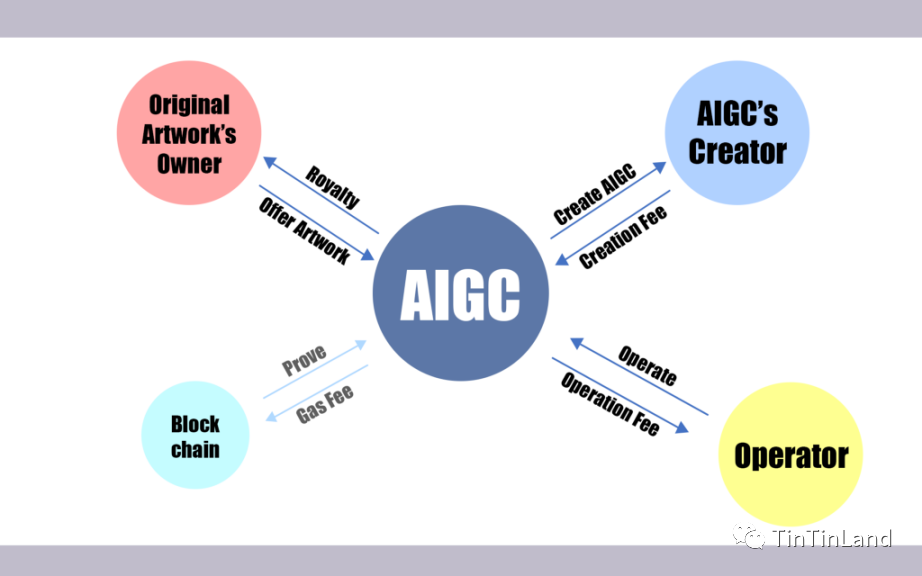 ChatGPT热潮下AIGC如何与Web3强强联合