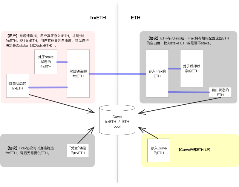 LSD套娃战争再升级：不仅要有流动性还要追求高收益