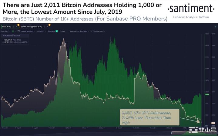 比特币(BTC)牛市受到威胁：分析公司发出危险信号