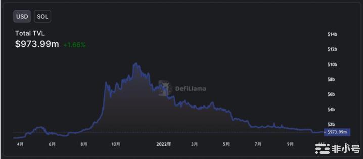 Solana生态TVL跌破10亿美金市场攻击可趁之机