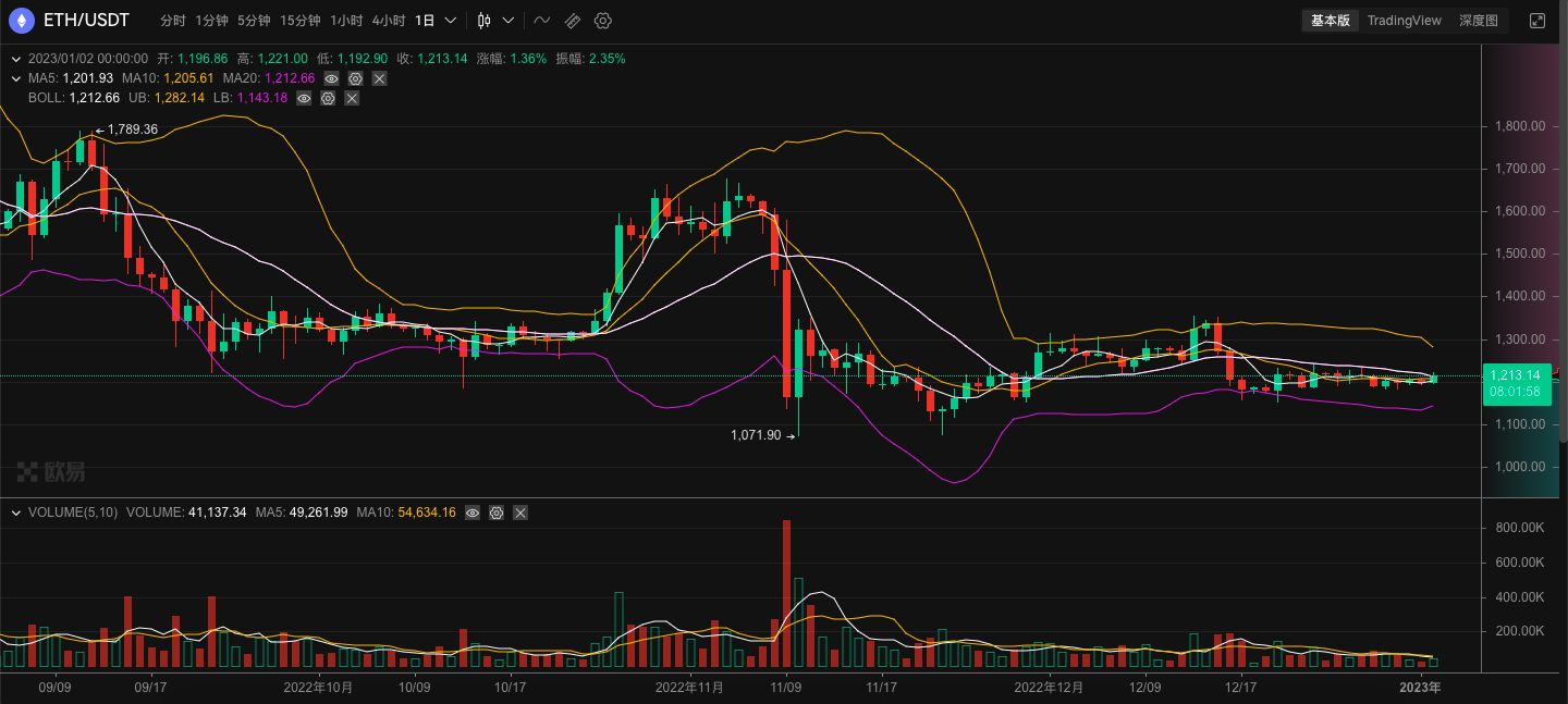 ETH周报|以太坊质押提款Devnet已启动；以太坊基金会发文总结2022年研究与发展（12.2