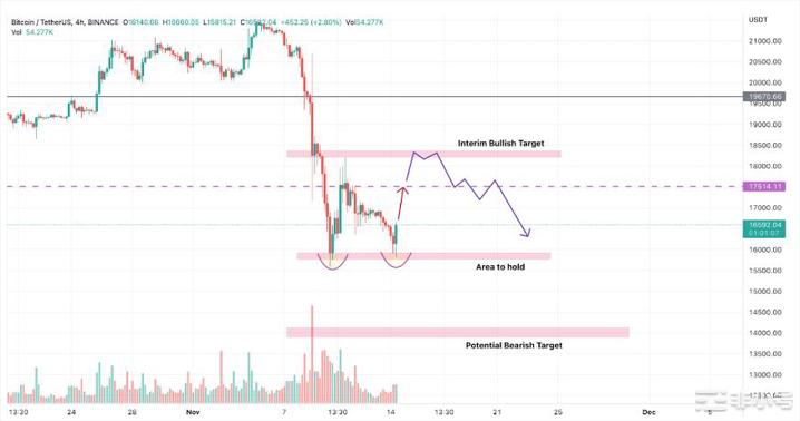 比特币（BTC）价格陷入困境但鲸鱼和多头仍然有信心！