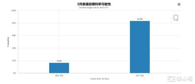 美联储还会坚持加息？BTC还将大暴涨？山寨狂欢？