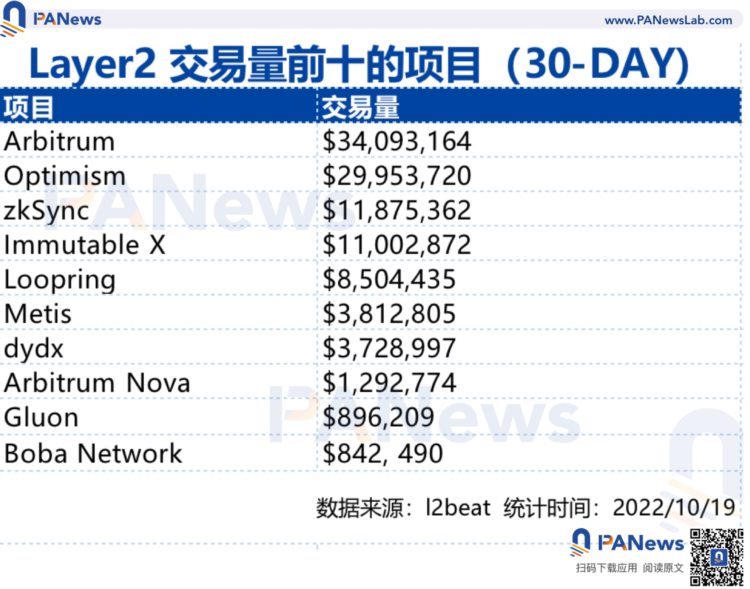 概览Layer2市场现状：Arbitrum占据50%以上的市场ZkSync蓄势待发