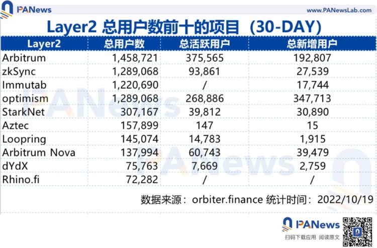 概览Layer2市场现状：Arbitrum占据50%以上的市场ZkSync蓄势待发