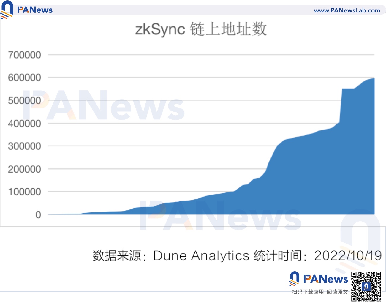 概览Layer2市场现状：Arbitrum占据50%以上的市场ZkSync蓄势待发