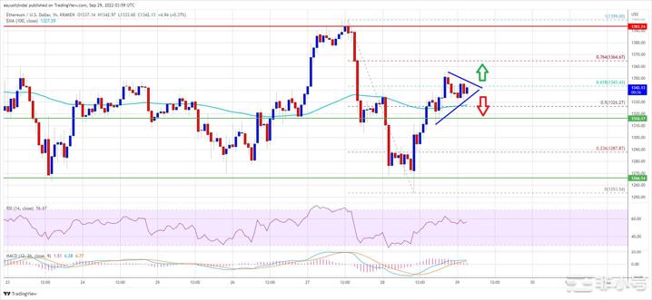 以太坊价格迎来新一轮上涨100SMA是关键