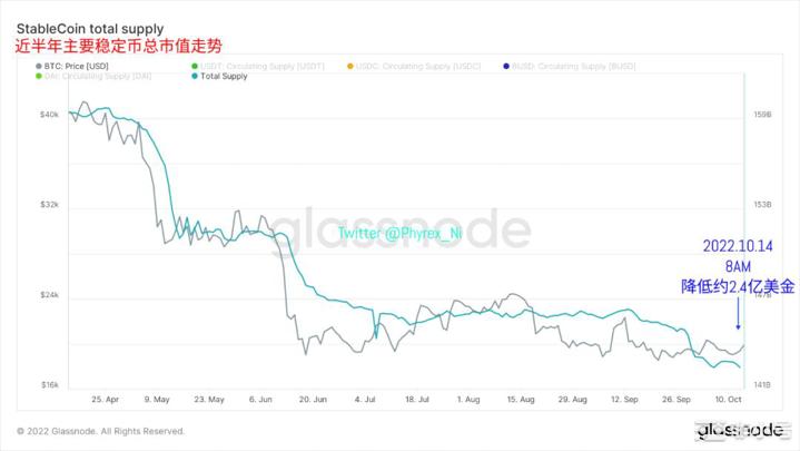 市场转到十二月加息BTC交易所存量突破近四年最低值10.14