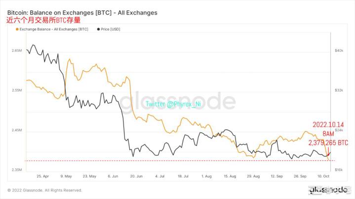 市场转到十二月加息BTC交易所存量突破近四年最低值10.14