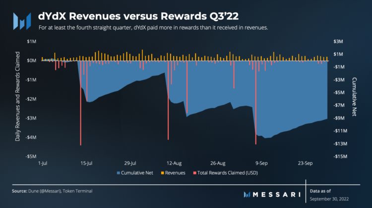 Messari：dYdX三季度市场表现和生态进展报告