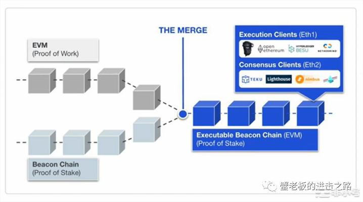 以太坊合并时间是哪天？彻底搞懂合并的两个阶段