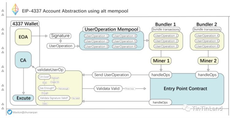 EIP4337：以太坊账户抽象的未来