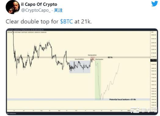 比特币双顶未曾突破可能会恢复下行趋势