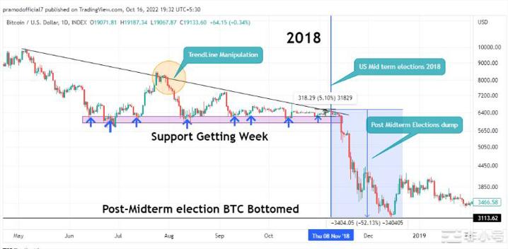 2018年BTC图表分形是正确的比特币将看到12000美元