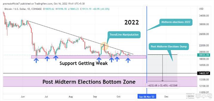 2018年BTC图表分形是正确的比特币将看到12000美元