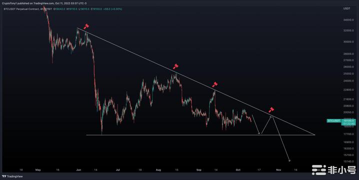 交易员称BTC价格触底17.6万美元比特币面临关键支撑风险由于交易者对比特币是否真的触底存在分
